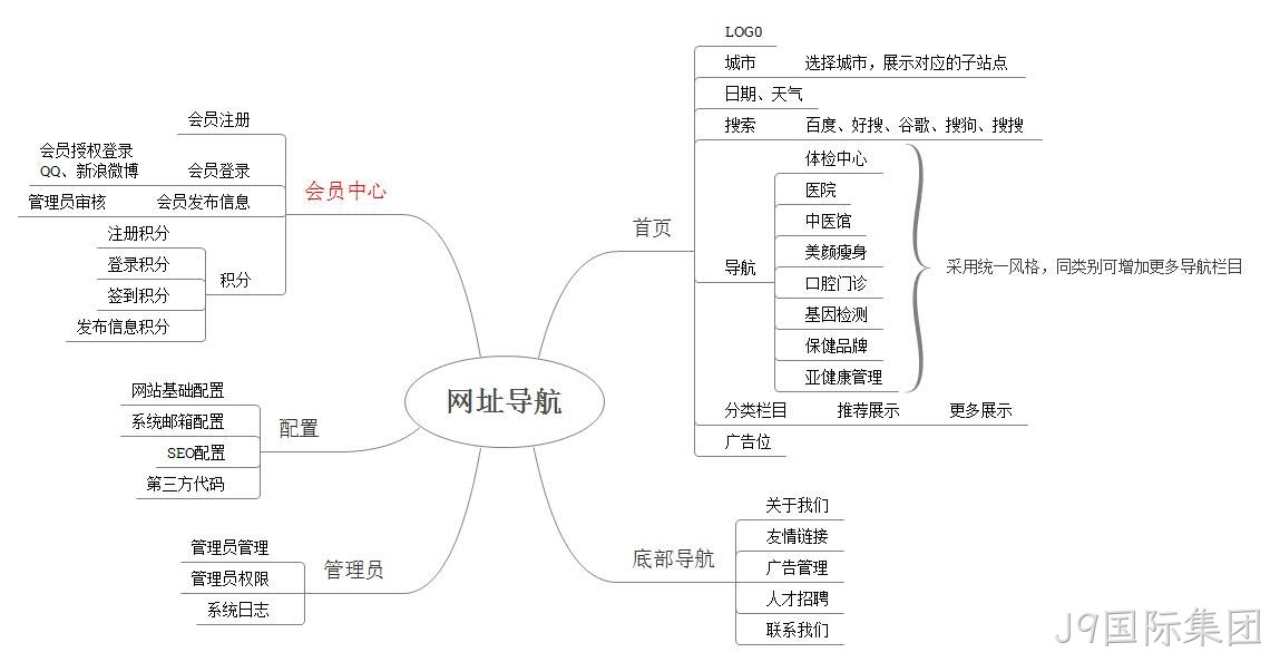 网站蓝图